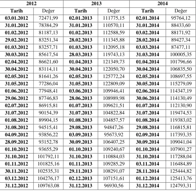 Tablo 3. 3. 2012-2014 yıllarının aylık endeks değerleri