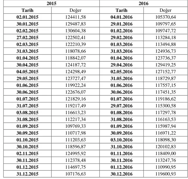 Tablo 3. 4. 2015-2016 yıllarının aylık endeks değerleri 