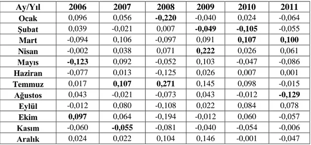 Tablo 3. 5. 2006-2011 yılları endeksin aylık getirileri 