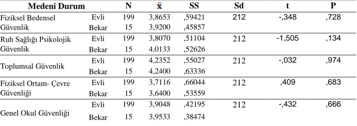 Tablo 6. Okul yöneticilerinin medeni durum değişkenine göre okul güvenliğine ilişkin  t-testi sonuçları  Medeni Durum  N  SS  Sd  t  P   Fiziksel Bedensel  Güvenlik  Evli  199  3,8653  ,59421  212 -,348 ,728Bekar 15 3,9200 ,45857 