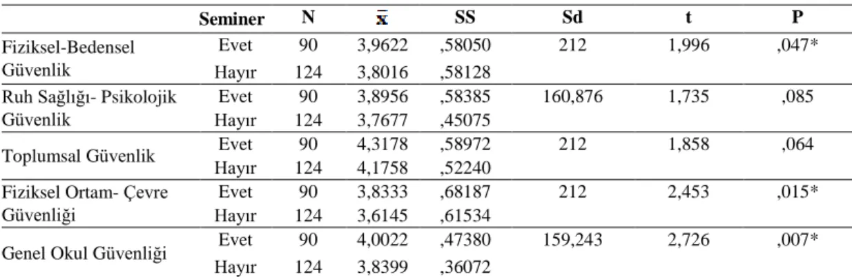 Tablo  10.  Okul  yöneticilerinin  okul  güvenliği  ile  ilgili  seminer  alma  durum  değişkenine göre okul güvenliğine ilişkin t-testi sonuçları 