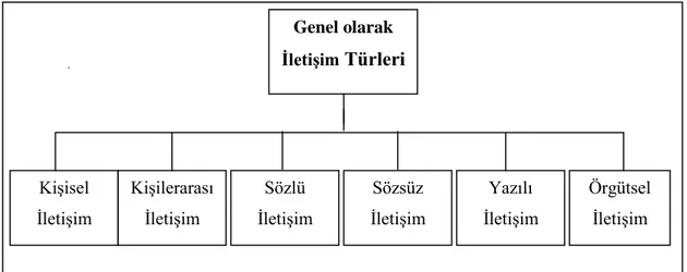 ġekil 1.2. Genel olarak iletiĢim türleri (Sökmen, 2013, s.190). 