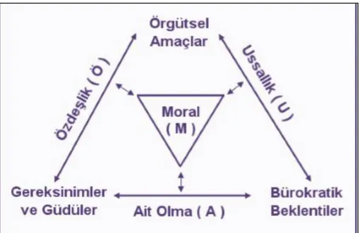 ġekil 1.5. Moralin bileĢenleri (Hoy ve Miskel, 1982, s. 69). 