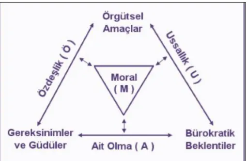 ġekil 1.5. Moralin bileĢenleri (Hoy ve Miskel, 1982, s. 69). 