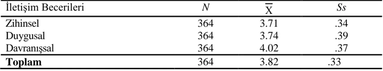 Tablo 3.1. DeğiĢkenlere iliĢkin betimsel istatistikler 