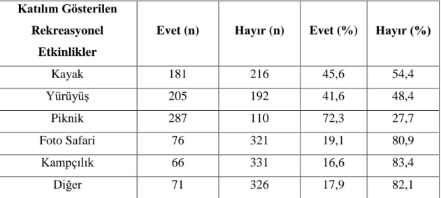 Tablo 5. Katılımcıların IDMP'nda katıldıkları etkinliklere ilişkin dağılımları  Katılım Gösterilen 