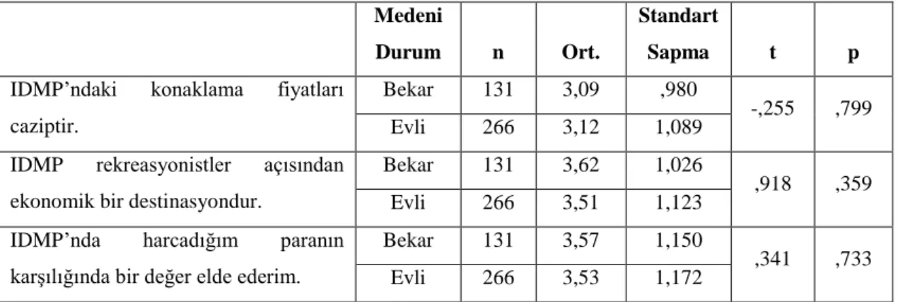 Tablo  13.  Katılımcıların  IDMP  Destinasyonunun  Paranın  Karşılığı  Faktörüne  Yönelik Algılarının Medeni Duruma Göre Farklılıkları 