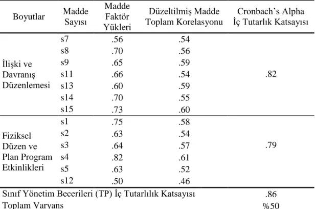 Tablo 2.4. Sınıf yönetim beceri ölçeğinin geçerlik ve güvenirlik analizi sonuçları 