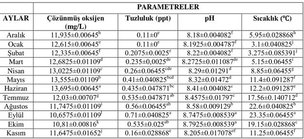 Tablo 4.1. Çözünmüş oksijen, tuzluluk, pH ve sıcaklık parametrelerinin aylık değerleri   