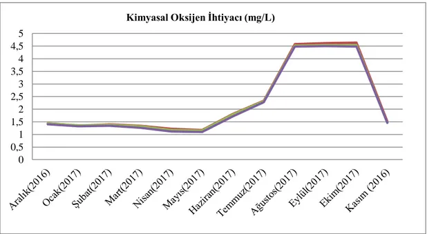 Grafik 4.7. Kimyasal oksijen ihtiyacının ( mg/L) istasyonlardaki aylık dağılımı 