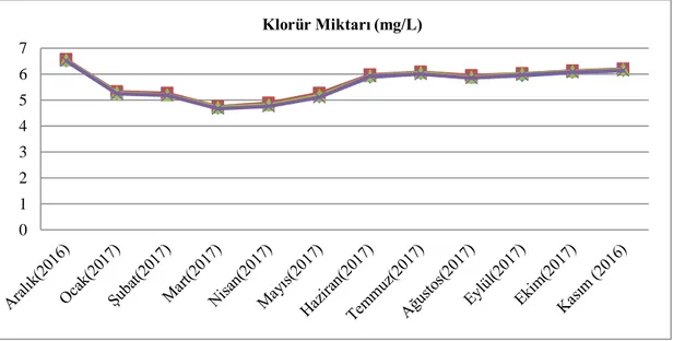 Grafik 4.9. Klorür miktarının ( mg/L) istasyonlardaki aylık dağılımı 