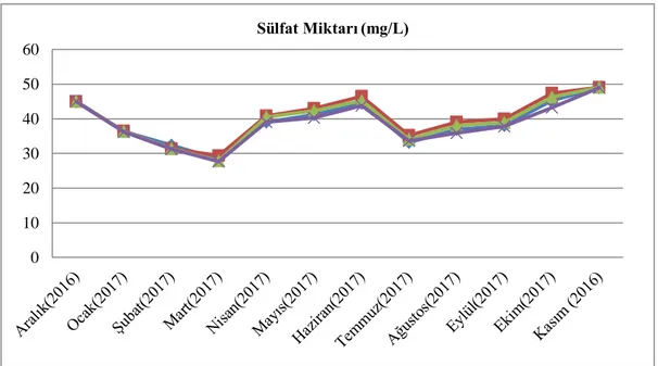 Grafik 4.11. Sülfat miktarının ( mg/L) istasyonlardaki aylık dağılımı 