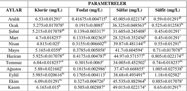 Tablo 4.5. Klorür, fosfat, sülfat ve sülfit parametrelerinin aylık değerleri  