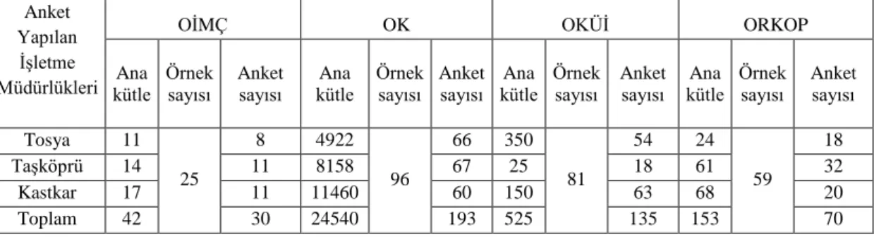 Tablo 3.4. Çalışmadaki ana kütle, örneklem ve uygulanan anket sayıları  Anket 