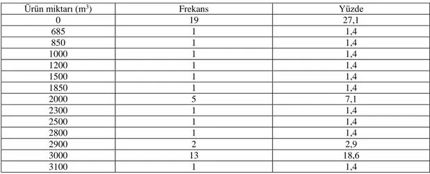 Tablo 4.23. Kooperatiflerin son 3 yıldaki dikili satışlardan aldıkları ürün miktarı 