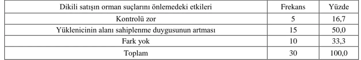 Tablo  4.34.  OİMÇ’lerin  dikili  satışın  orman  suçlarını  önleme  yada  önlememe 