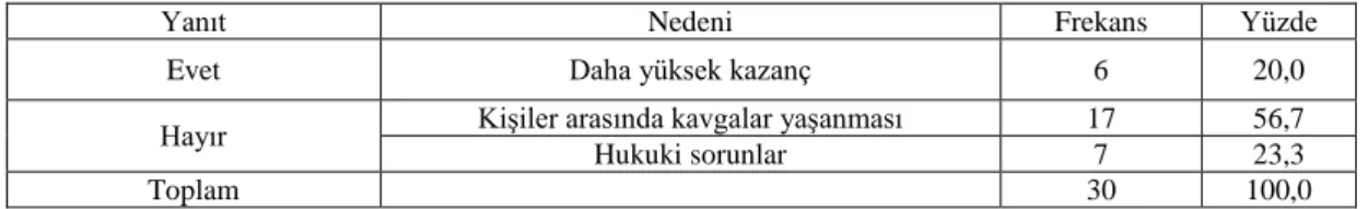 Tablo  4.37.  Sınır  ihtilafı  olan  yerlerin  dikili  satışa  verilmesi  hakkında  OİMÇ’nin 