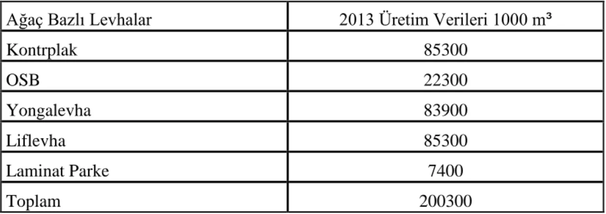 Tablo 1.1. 2013 yılı Dünya ağaç bazlı panel üretim miktarları 