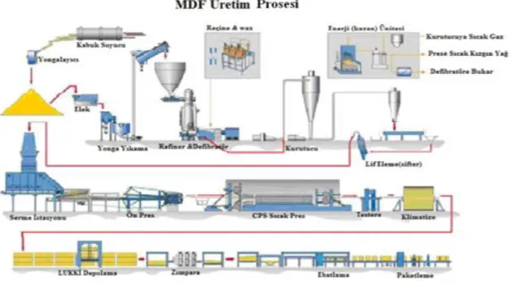 Şekil 1.2.  MDF üretim akışı 