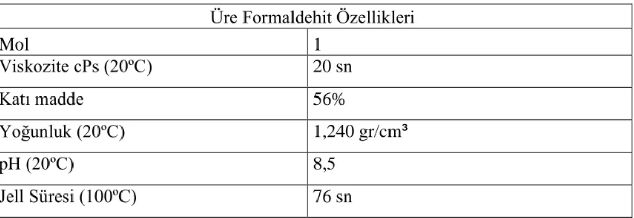 Tablo 3.2. HDF üretimi için üre formaldehit reçine özellikleri  