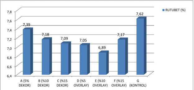 Grafik 4.1. Deneme levhalarına ait rutubet grafiği 