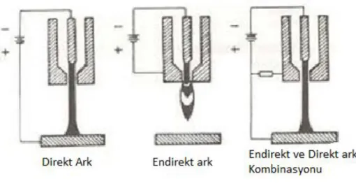 Şekil 2.15. Anod ve Katod Arasındaki Ark Oluşum Olasılıkları  Katoddan anoda arkın geçişi temel olarak iki şekilde olur (Şekil 2.15)