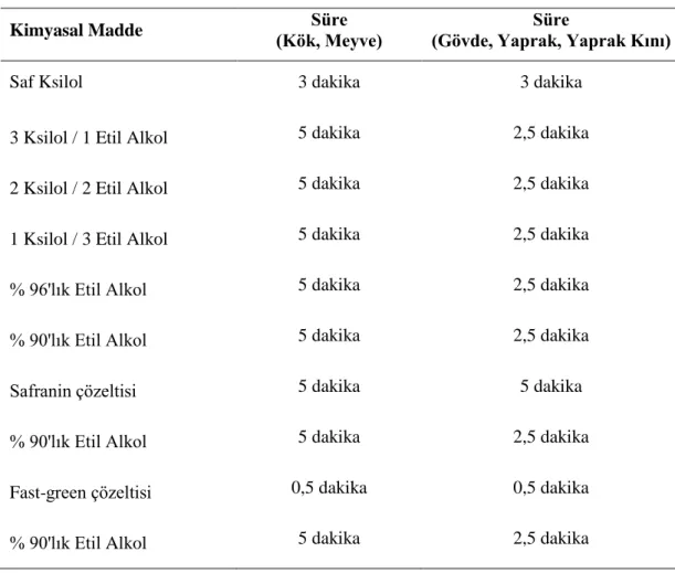 Tablo 3.3. Boyama serileri 