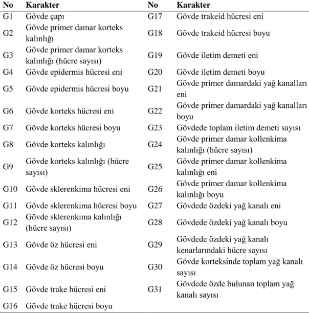 Tablo 3.5. Ölçülen gövde karakterleri 