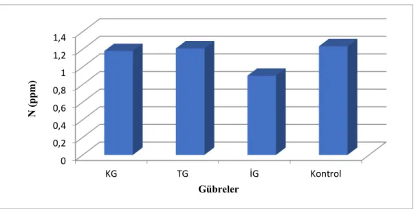 Grafik 4.15 Gübrelemenin Karbon Üzerine Etkisi 