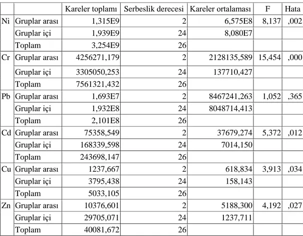 Tablo 4.8.Süs Eriğinde Organel Bazında Varyans Analizi Sonuçları 