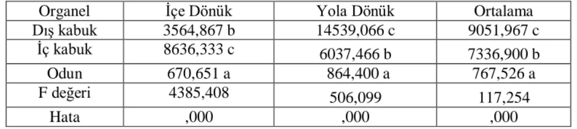 Tablo 4.1.2. Ba Elementinin Organel Bazında Değişimi 