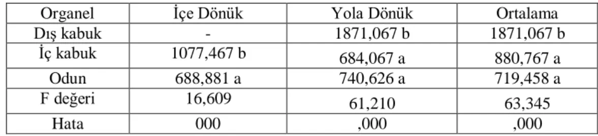 Tablo 4.1.8. Ni Elementinin Organel Bazında Değişimi 