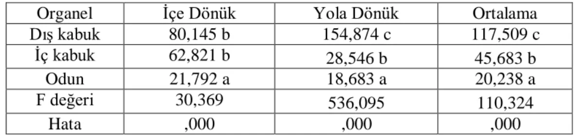 Tablo 4.1.13. Fe Elementinin Organel Bazında Değişimi 