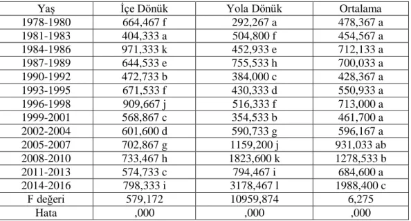 Tablo 4.2.1. Ba Elementinin Yıl Bazında Değişimi 
