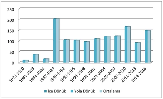 Grafik 4.2.3. Co Elementinin Yıl Bazında DeğiĢimi 