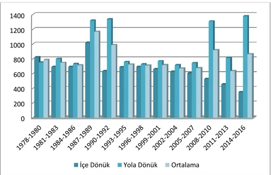 Tablo  4.2.4’e  göre  oluĢturulan  grafik  4.2.4.  Cr  elementinin  yıl  bazında  değiĢim  konsantrasyonları değerlendirildiğinde, genel olarak son 39 yılda 600,00-700,00 ppb  değerinde  olan  Cr  konsantrasyonun  yola  dönükte  1987-1992,  2008-2010  ve  