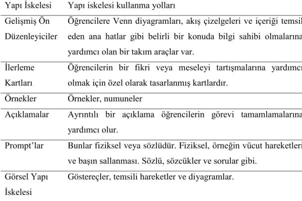 Tablo 2.1.Bazı Yapı İskelesi Türleri 