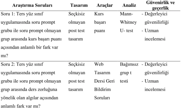 Tablo 3.2. Araştırma soruları, kullanılan araçlar ve analiz yöntemleri 