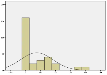 Grafik 4.1. İlk Test Skorlarının Dağılımı 