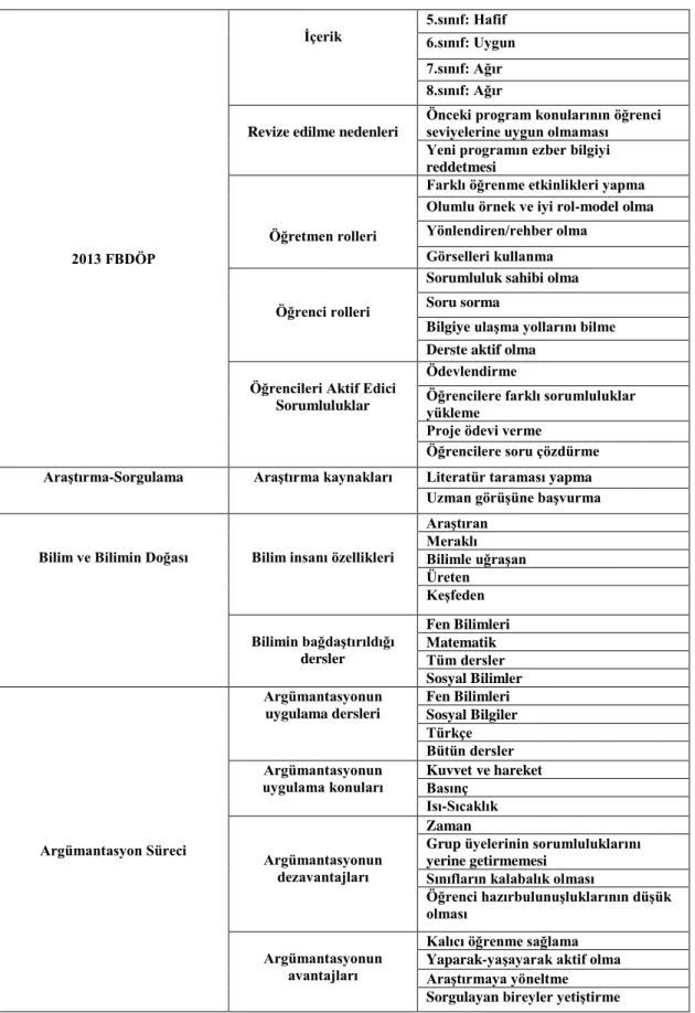 Tablo 3.2. Çalışma verilerinin temaları ve örnek kodları * 