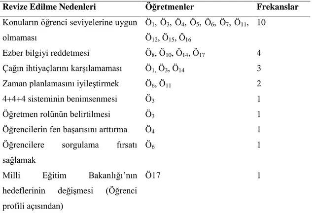 Tablo 4.1. FBDÖP’nin revize edilmesine dair öğretmen görüşleri