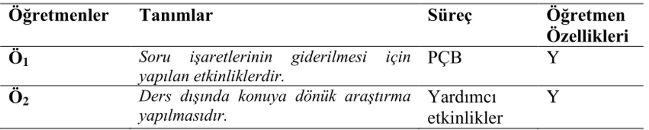 Tablo 4.2. Araştırma-Sorgulama tanımları 