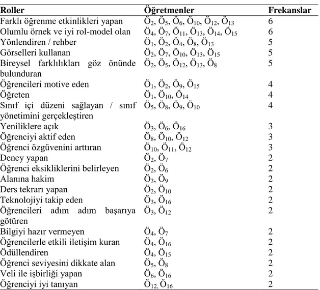 Tablo 4.3. Öğretmen rolleri 