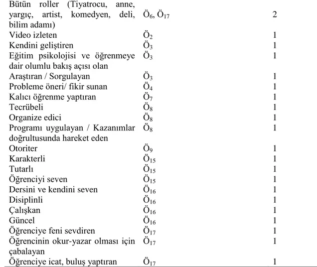 Tablo  4.3  incelendiğinde  öğretmen  rollerinin  daha  çok;  derste  aktif,  farklı  öğrenme  etkinlikleri  yapan,  olumlu  örnek  ve  iyi  rol  model  olan,  sınıf  içi  düzeni  sağlayan,  rehber, öğreten,  yeniliklere açık,  alanına hakim, otoriteye sah