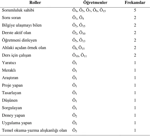 Tablo 4.4. Öğrenci rolleri 