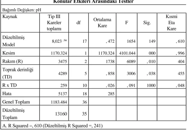 Tablo 4.6 .  Toprak toz içeriğinin ANOVA sonuçlar 
