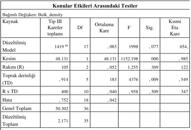 Tablo 4.9. Hacim ağırlığı ANOVA sonuçları 