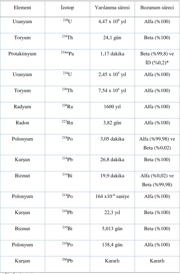Tablo 1.1. Uranyum serisindeki radyonüklitler 