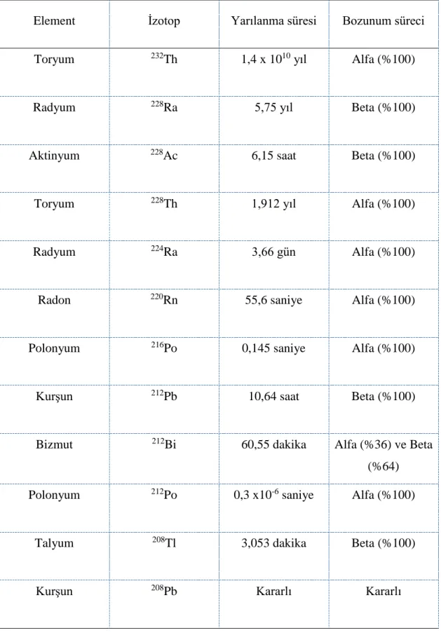 Tablo 1.2. Toryum serisindeki radyonüklitler 