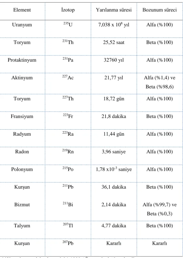 Tablo 1.3. Aktinyum serisindeki radyonüklitler 